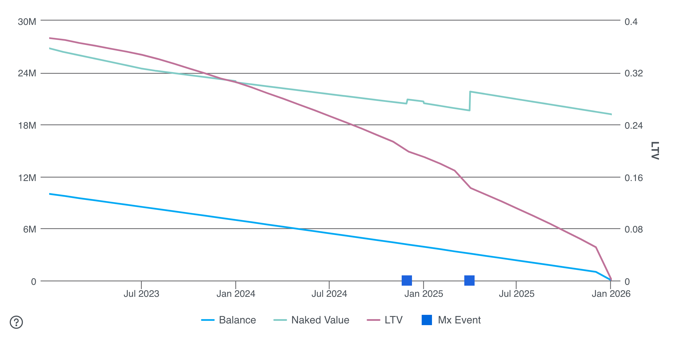 Loan-to-Value (‘LTV’) Interface